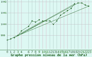 Courbe de la pression atmosphrique pour Gaardsjoe