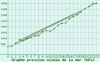 Courbe de la pression atmosphrique pour Sihcajavri