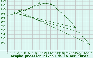Courbe de la pression atmosphrique pour Charleville-Mzires / Mohon (08)