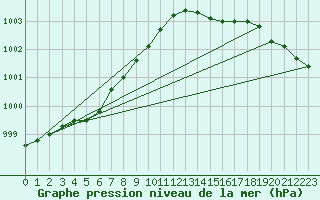 Courbe de la pression atmosphrique pour Manschnow