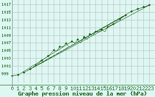 Courbe de la pression atmosphrique pour Casement Aerodrome