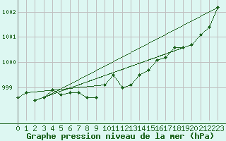 Courbe de la pression atmosphrique pour Salla kk