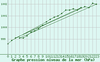 Courbe de la pression atmosphrique pour Ona Ii