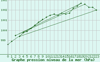 Courbe de la pression atmosphrique pour Punkaharju Airport