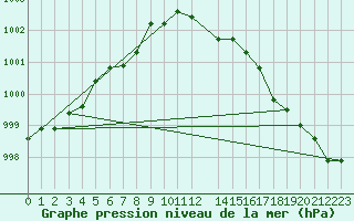 Courbe de la pression atmosphrique pour Verngues - Hameau de Cazan (13)