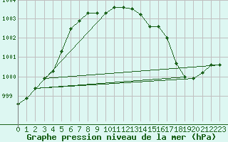 Courbe de la pression atmosphrique pour Loch Glascanoch