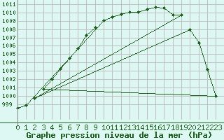 Courbe de la pression atmosphrique pour Larkhill