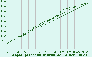 Courbe de la pression atmosphrique pour Lycksele