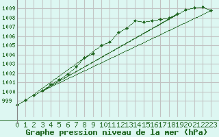 Courbe de la pression atmosphrique pour Byglandsfjord-Solbakken