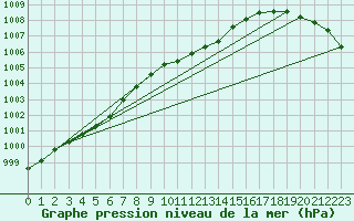 Courbe de la pression atmosphrique pour Bremervoerde