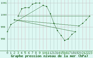 Courbe de la pression atmosphrique pour Trawscoed