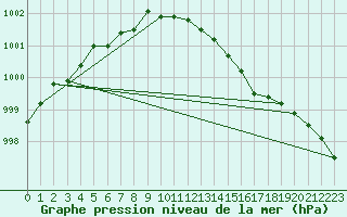 Courbe de la pression atmosphrique pour Tain Range