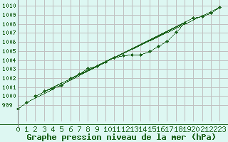 Courbe de la pression atmosphrique pour Courcouronnes (91)