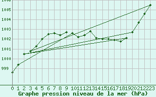 Courbe de la pression atmosphrique pour Ambrieu (01)