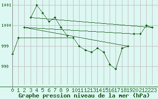 Courbe de la pression atmosphrique pour Sihcajavri