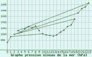 Courbe de la pression atmosphrique pour Verngues - Hameau de Cazan (13)