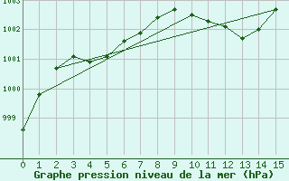 Courbe de la pression atmosphrique pour Spadeadam