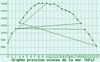 Courbe de la pression atmosphrique pour Setsa