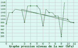 Courbe de la pression atmosphrique pour Bhopal / Bairagarh