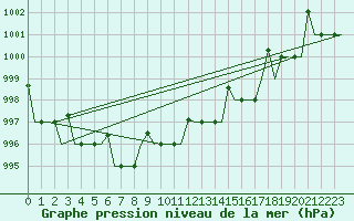 Courbe de la pression atmosphrique pour Minsk