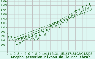 Courbe de la pression atmosphrique pour Hagshult