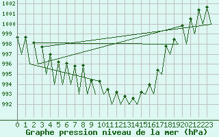 Courbe de la pression atmosphrique pour Laupheim
