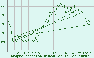Courbe de la pression atmosphrique pour Platforme D15-fa-1 Sea