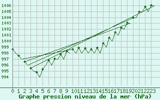 Courbe de la pression atmosphrique pour Haugesund / Karmoy