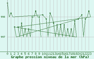 Courbe de la pression atmosphrique pour Platform Awg-1 Sea