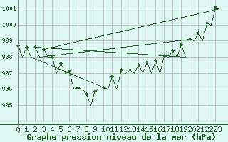 Courbe de la pression atmosphrique pour Vlissingen