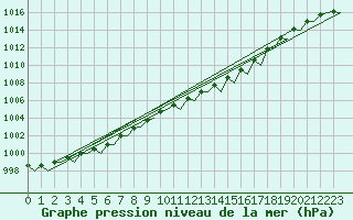 Courbe de la pression atmosphrique pour Rotterdam Airport Zestienhoven