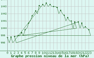 Courbe de la pression atmosphrique pour Islay