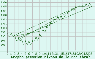 Courbe de la pression atmosphrique pour Cork Airport