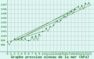 Courbe de la pression atmosphrique pour Aalborg