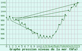 Courbe de la pression atmosphrique pour Le Goeree