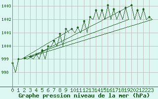 Courbe de la pression atmosphrique pour Kemi
