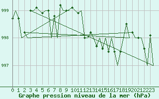 Courbe de la pression atmosphrique pour Dresden-Klotzsche