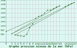 Courbe de la pression atmosphrique pour Manschnow