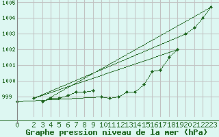 Courbe de la pression atmosphrique pour Nesbyen-Todokk