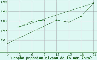 Courbe de la pression atmosphrique pour Livny