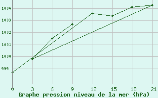 Courbe de la pression atmosphrique pour Zizgin