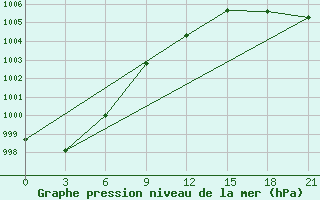 Courbe de la pression atmosphrique pour Saran-Paul