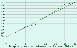 Courbe de la pression atmosphrique pour Umba