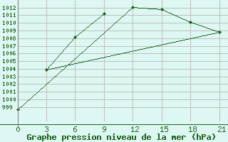 Courbe de la pression atmosphrique pour Syzran