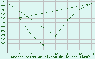 Courbe de la pression atmosphrique pour Krasnye Baki