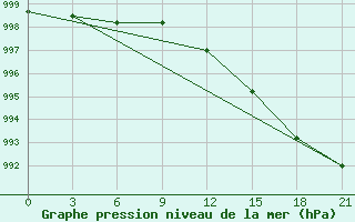 Courbe de la pression atmosphrique pour Staritsa