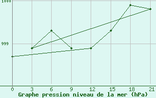 Courbe de la pression atmosphrique pour Njandoma