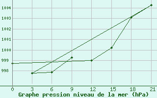 Courbe de la pression atmosphrique pour Odesa