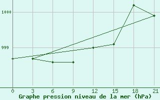 Courbe de la pression atmosphrique pour Malojaroslavec