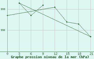 Courbe de la pression atmosphrique pour Gdov